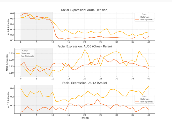 Facial Action Unit dynamics during artifact observation.