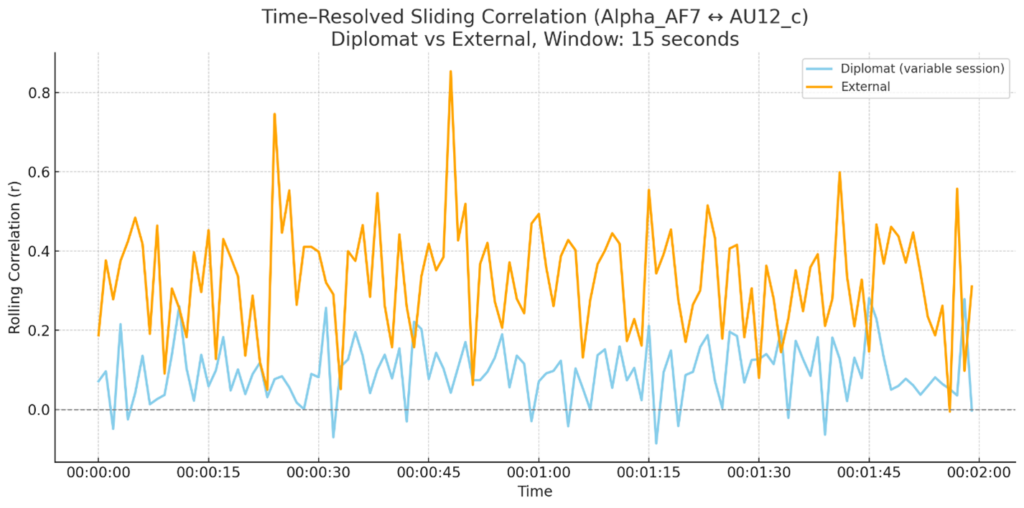 Time-resolved coupling between neural and facial signals during observation.